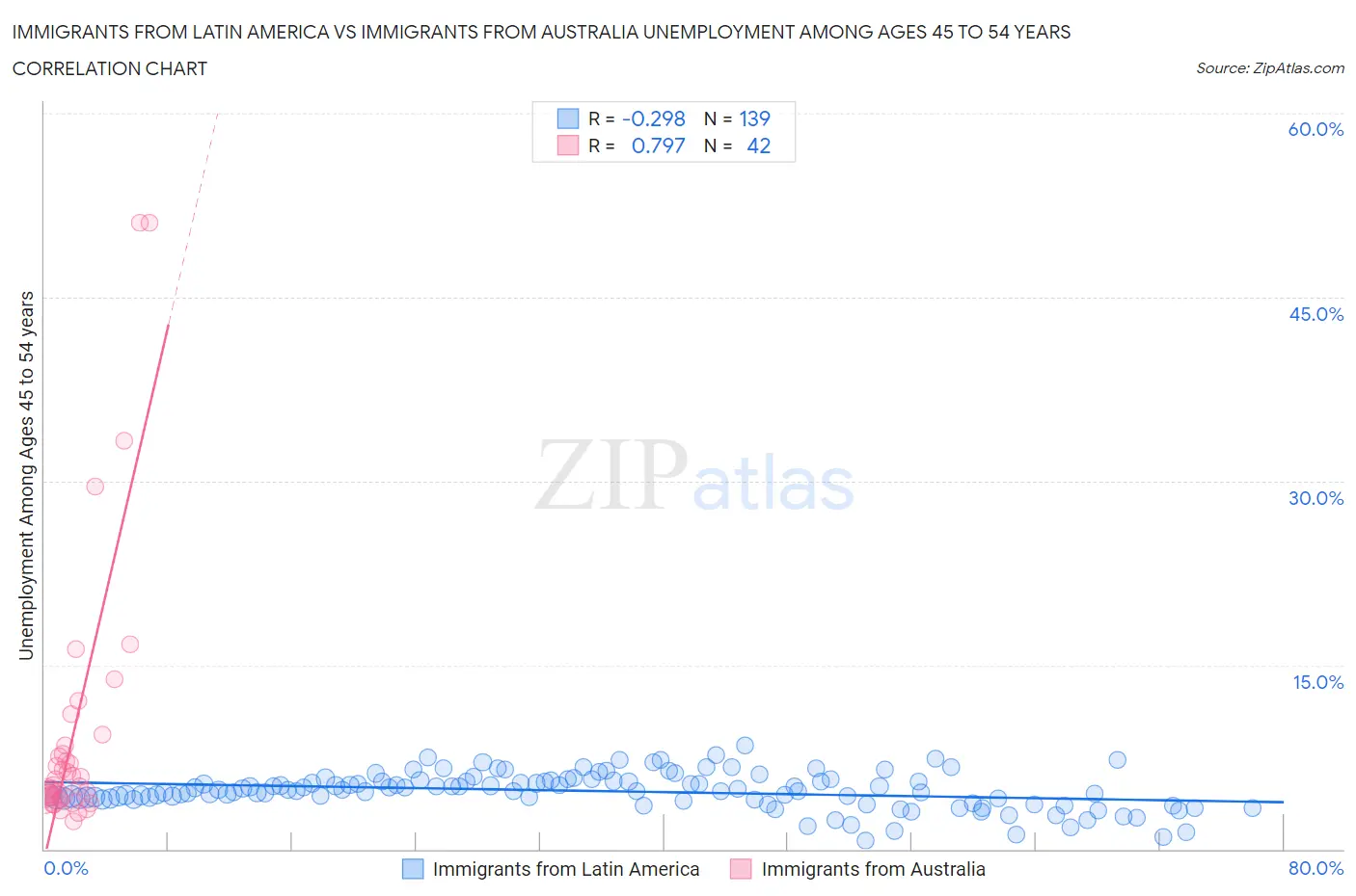Immigrants from Latin America vs Immigrants from Australia Unemployment Among Ages 45 to 54 years