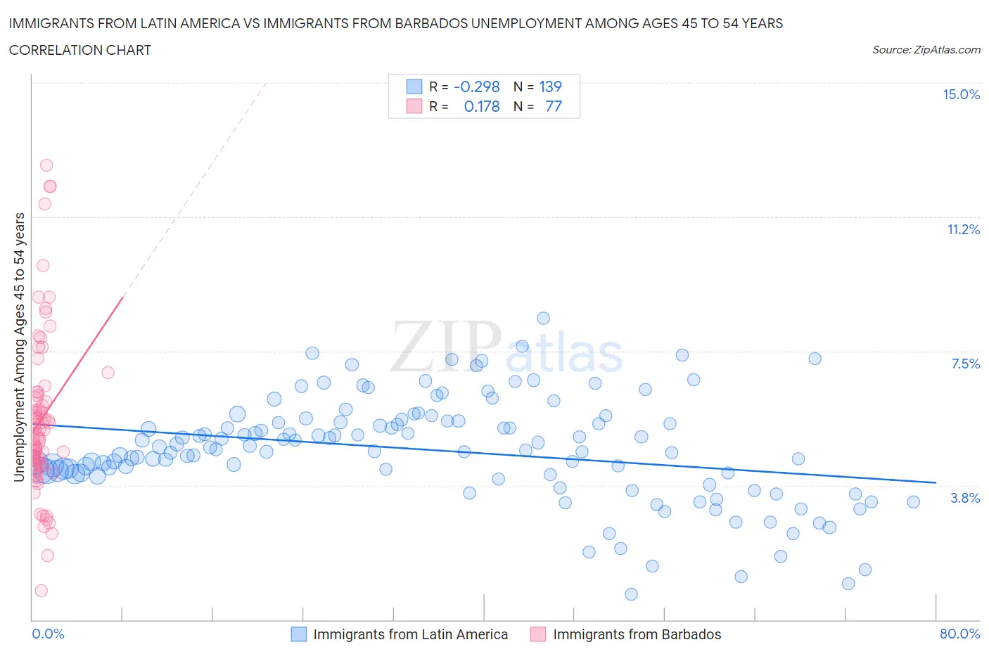 Immigrants from Latin America vs Immigrants from Barbados Unemployment Among Ages 45 to 54 years