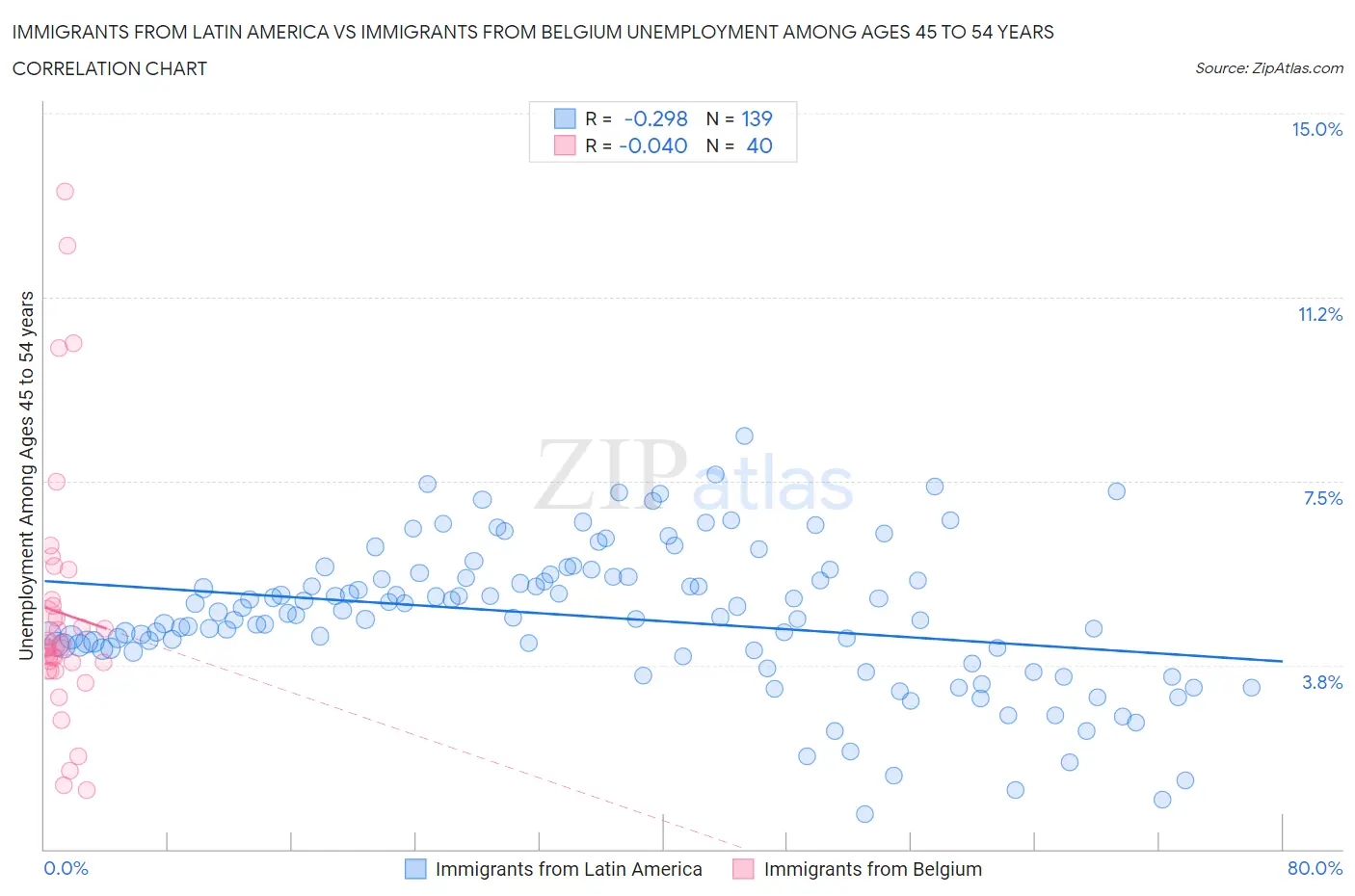 Immigrants from Latin America vs Immigrants from Belgium Unemployment Among Ages 45 to 54 years