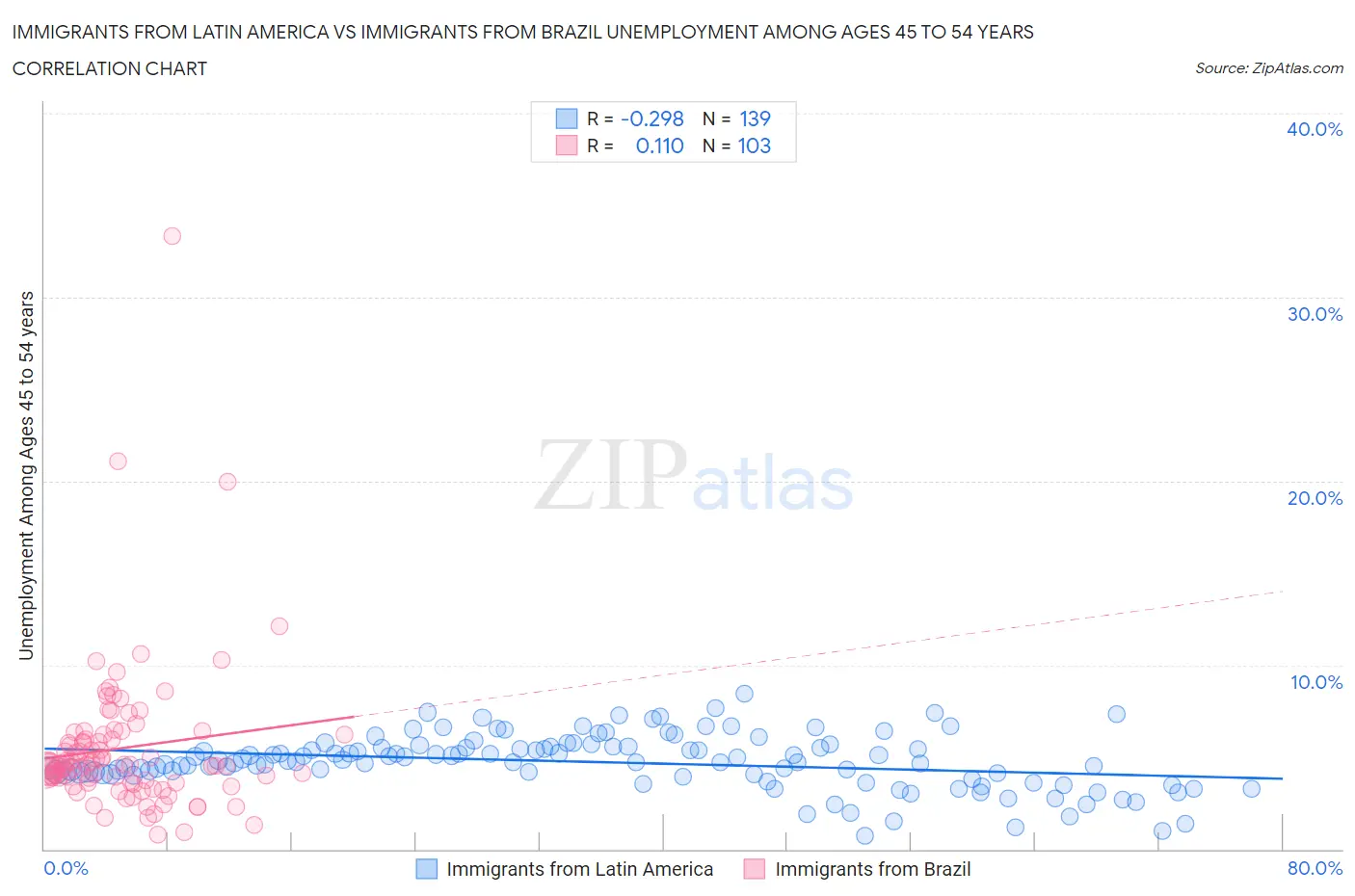 Immigrants from Latin America vs Immigrants from Brazil Unemployment Among Ages 45 to 54 years