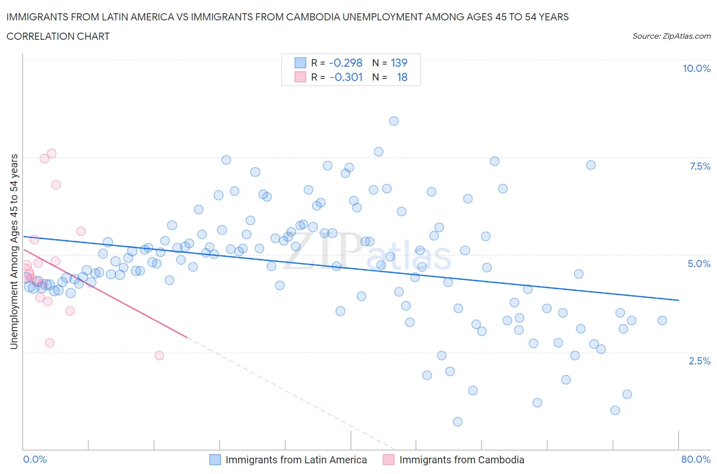 Immigrants from Latin America vs Immigrants from Cambodia Unemployment Among Ages 45 to 54 years
