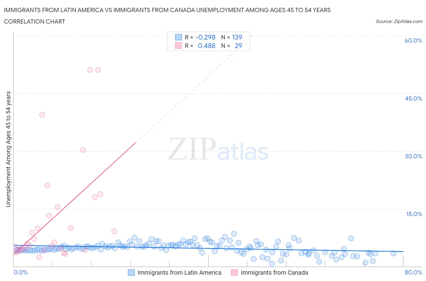 Immigrants from Latin America vs Immigrants from Canada Unemployment Among Ages 45 to 54 years