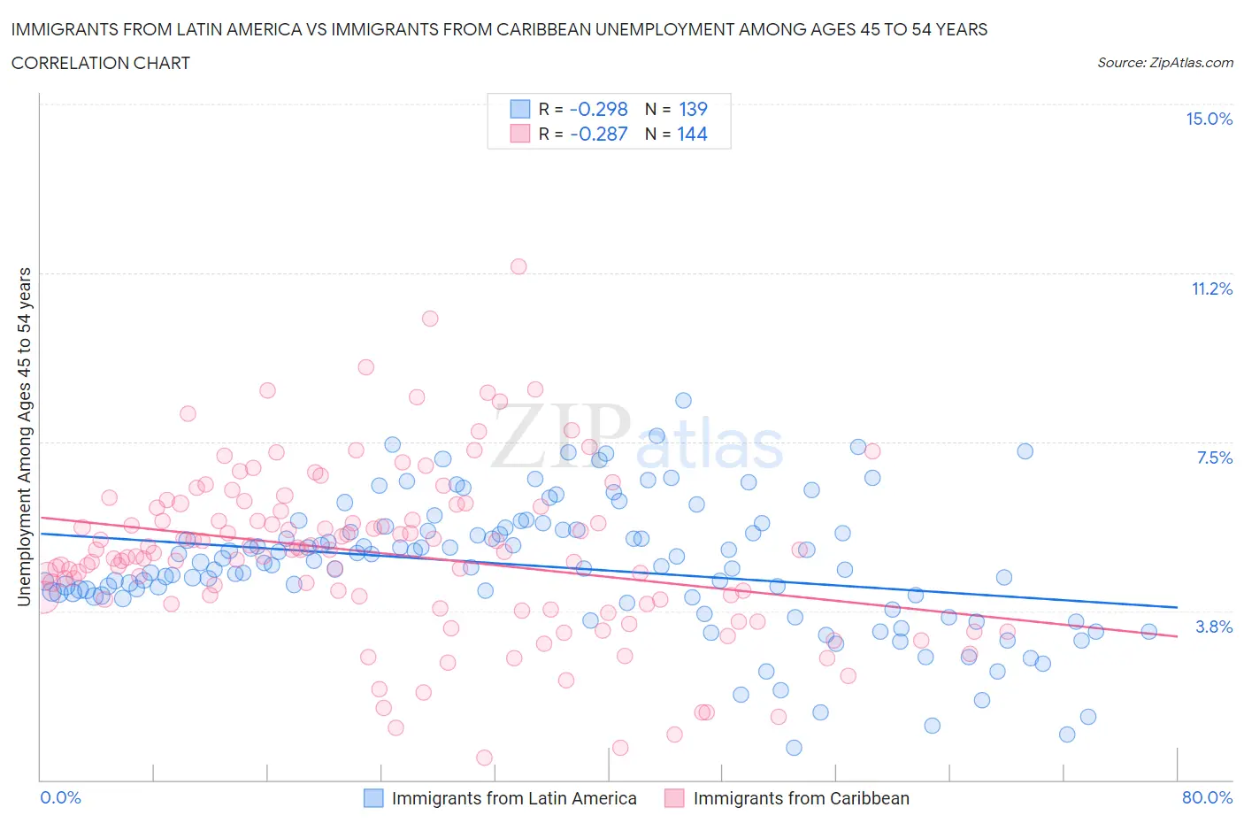 Immigrants from Latin America vs Immigrants from Caribbean Unemployment Among Ages 45 to 54 years