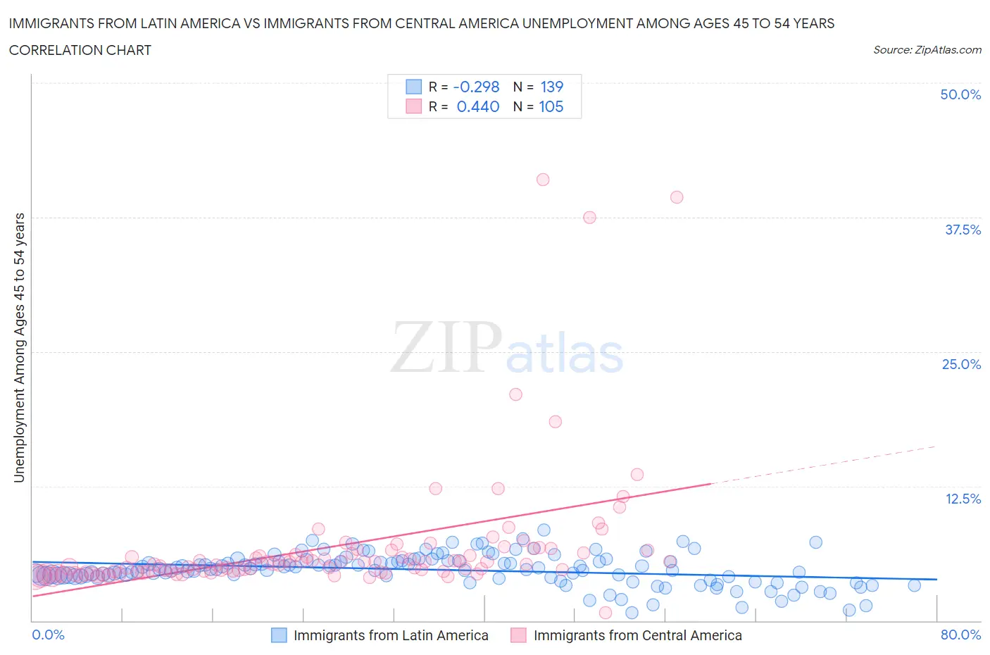 Immigrants from Latin America vs Immigrants from Central America Unemployment Among Ages 45 to 54 years