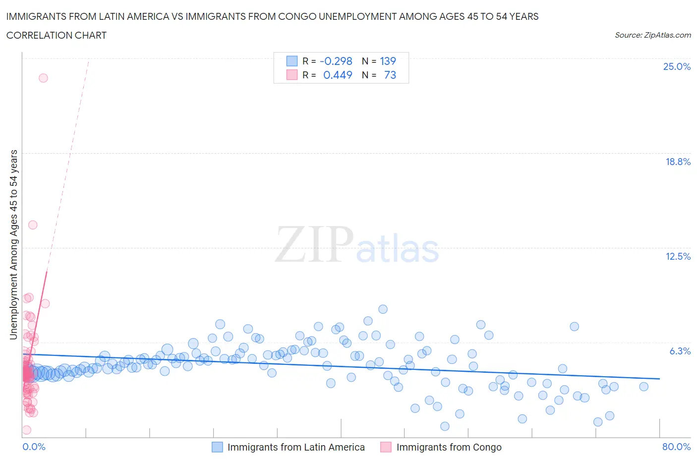 Immigrants from Latin America vs Immigrants from Congo Unemployment Among Ages 45 to 54 years
