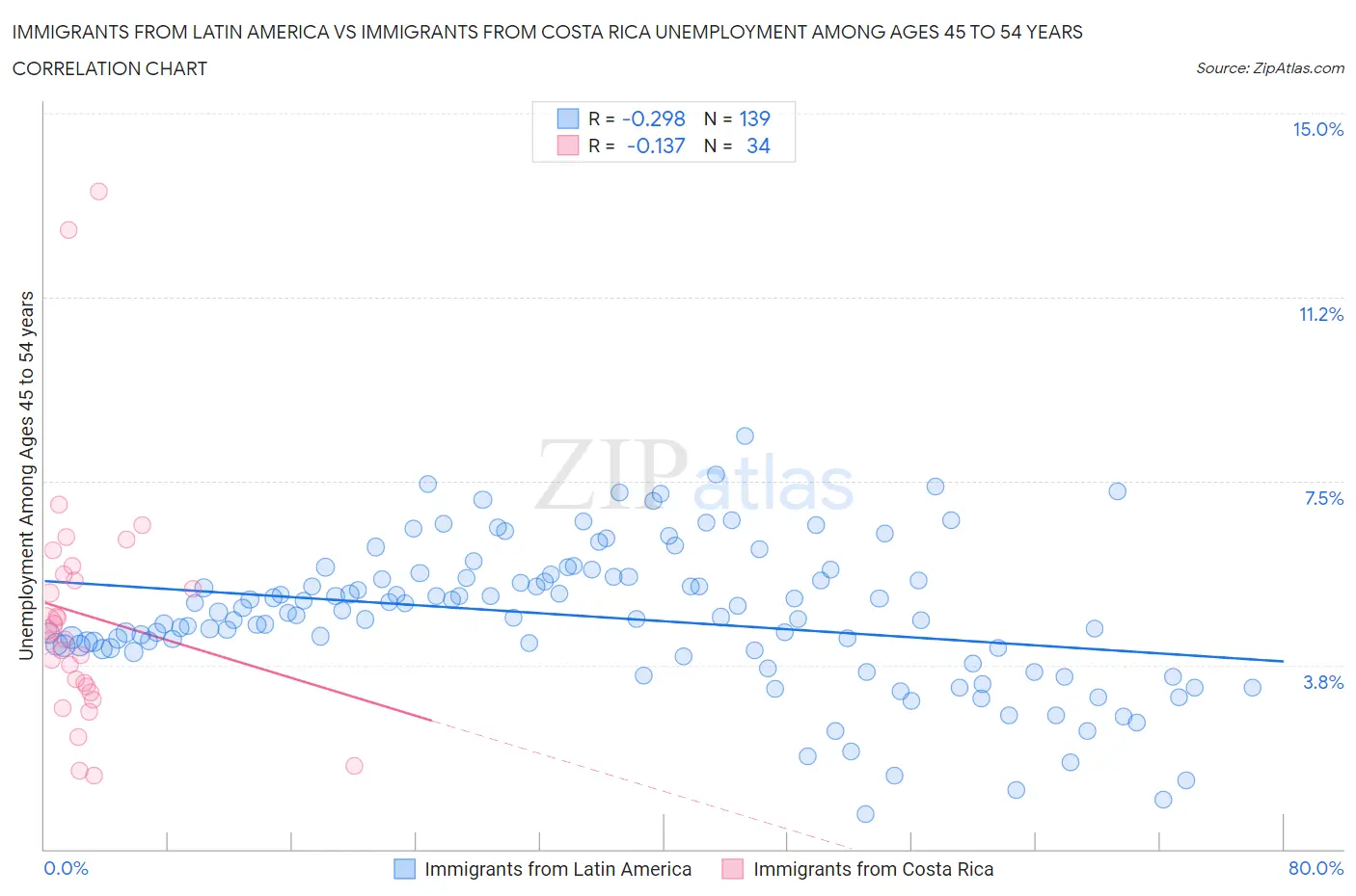 Immigrants from Latin America vs Immigrants from Costa Rica Unemployment Among Ages 45 to 54 years