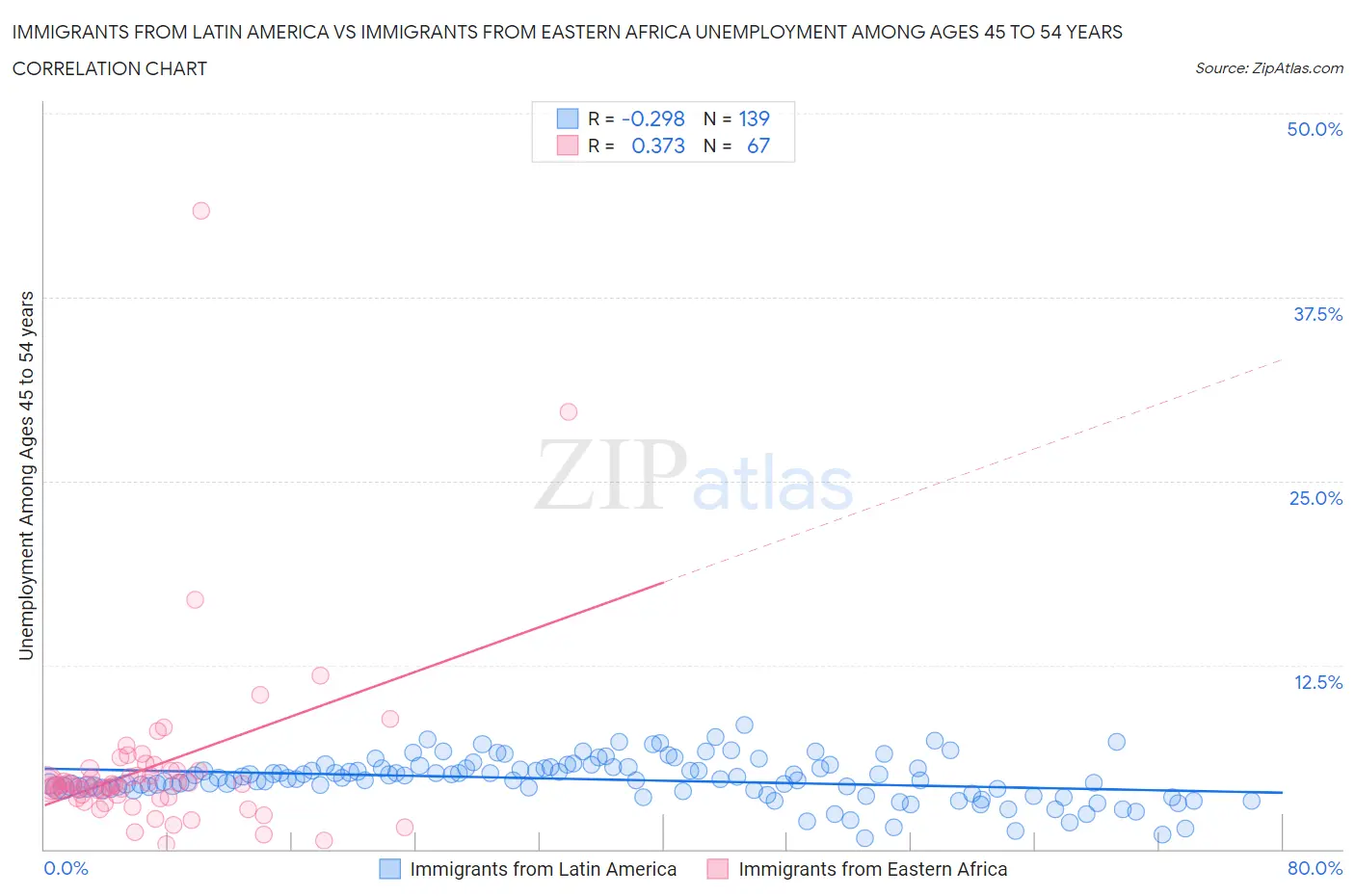 Immigrants from Latin America vs Immigrants from Eastern Africa Unemployment Among Ages 45 to 54 years