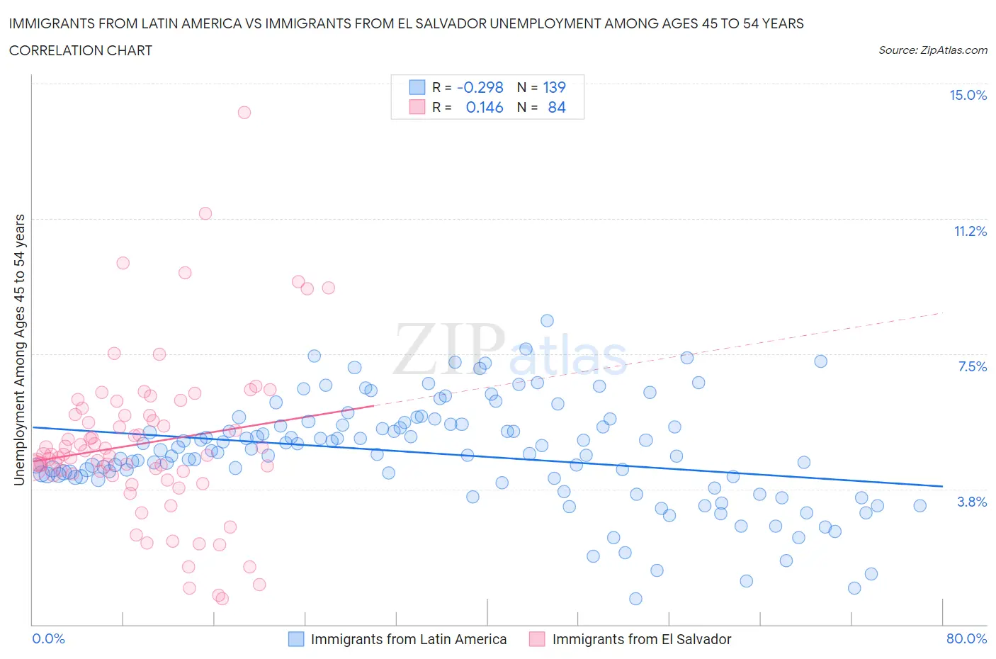 Immigrants from Latin America vs Immigrants from El Salvador Unemployment Among Ages 45 to 54 years