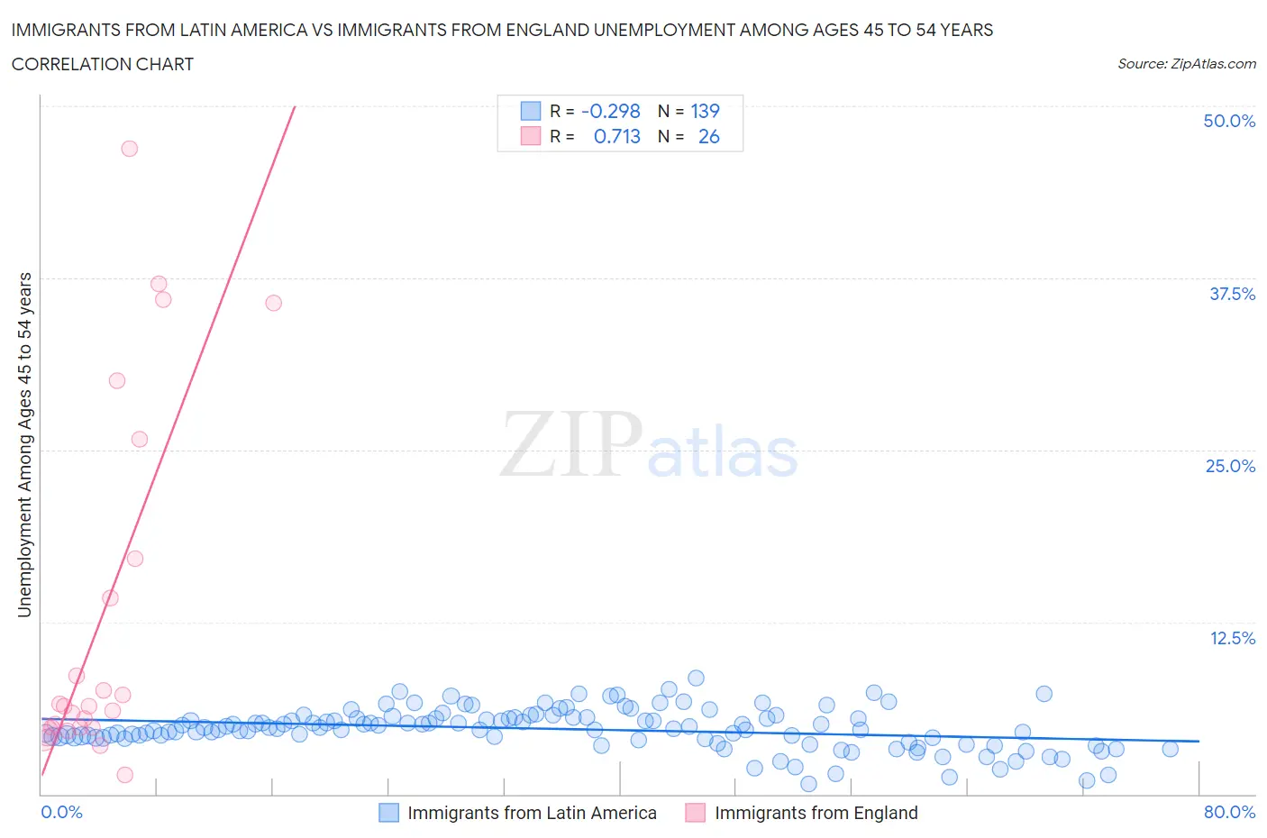 Immigrants from Latin America vs Immigrants from England Unemployment Among Ages 45 to 54 years