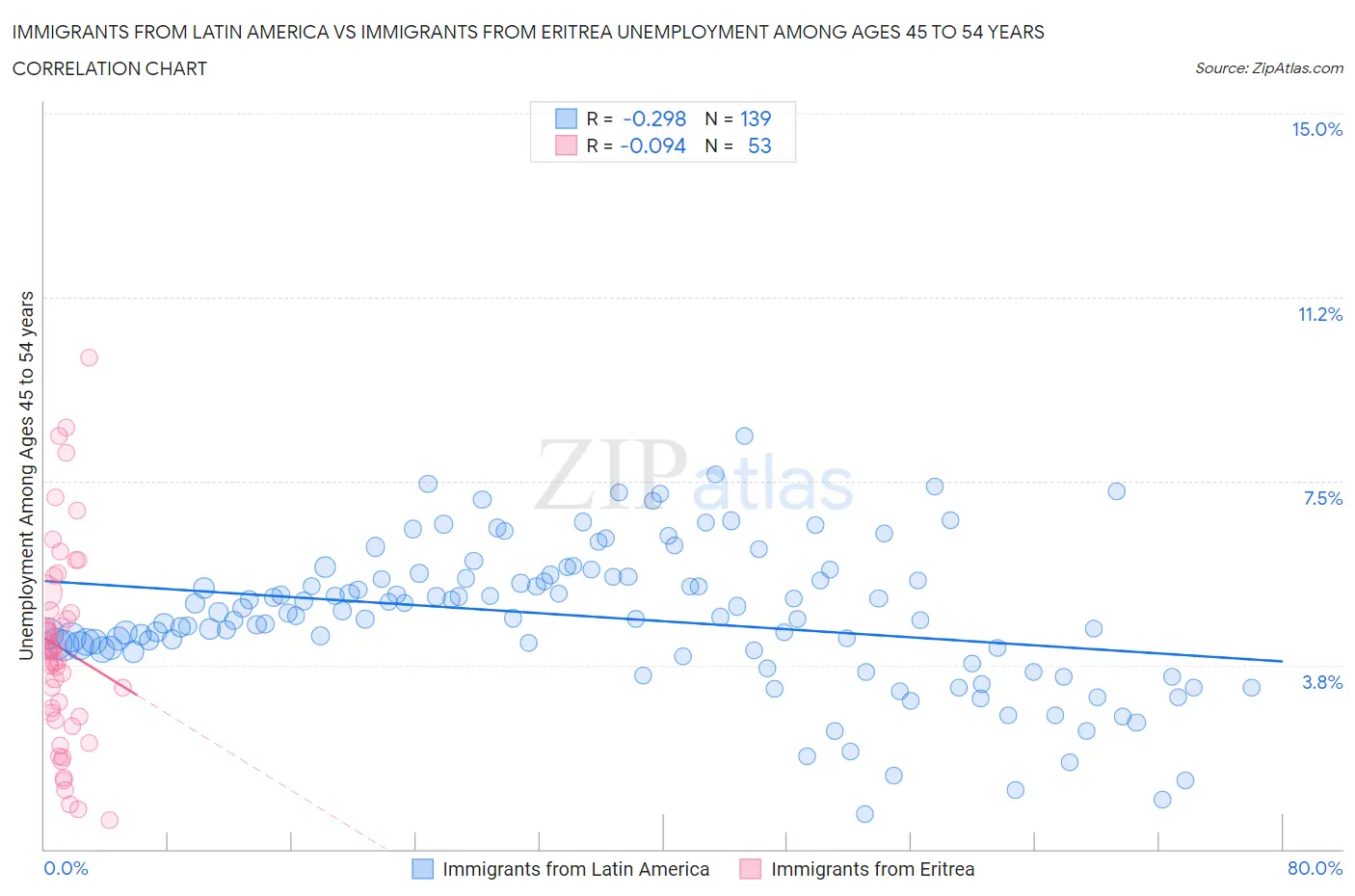 Immigrants from Latin America vs Immigrants from Eritrea Unemployment Among Ages 45 to 54 years