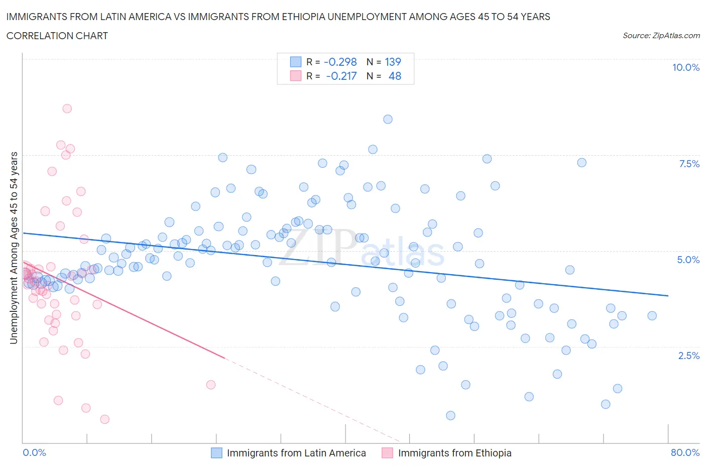 Immigrants from Latin America vs Immigrants from Ethiopia Unemployment Among Ages 45 to 54 years