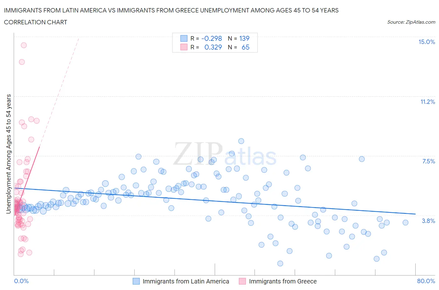 Immigrants from Latin America vs Immigrants from Greece Unemployment Among Ages 45 to 54 years