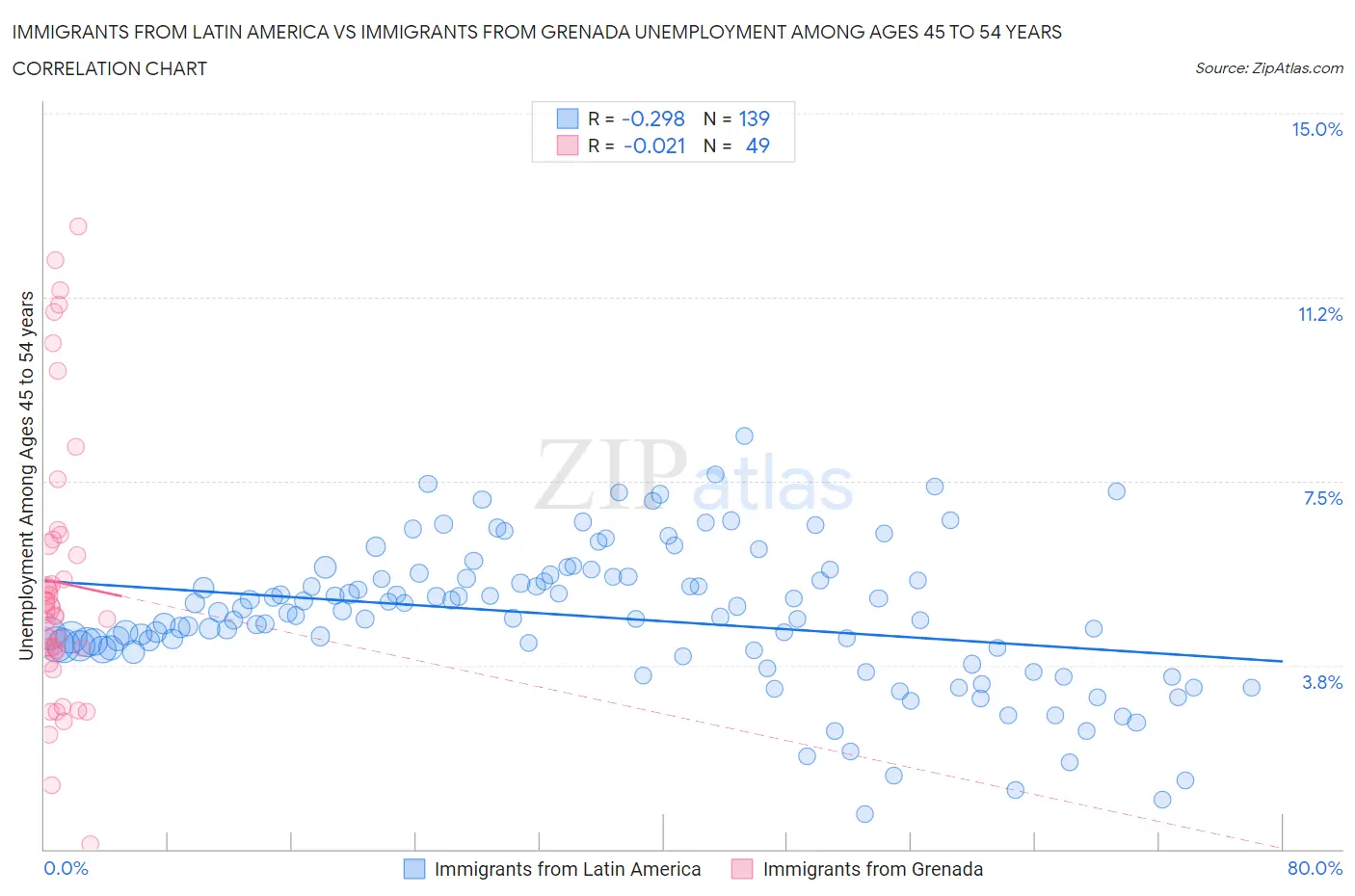 Immigrants from Latin America vs Immigrants from Grenada Unemployment Among Ages 45 to 54 years
