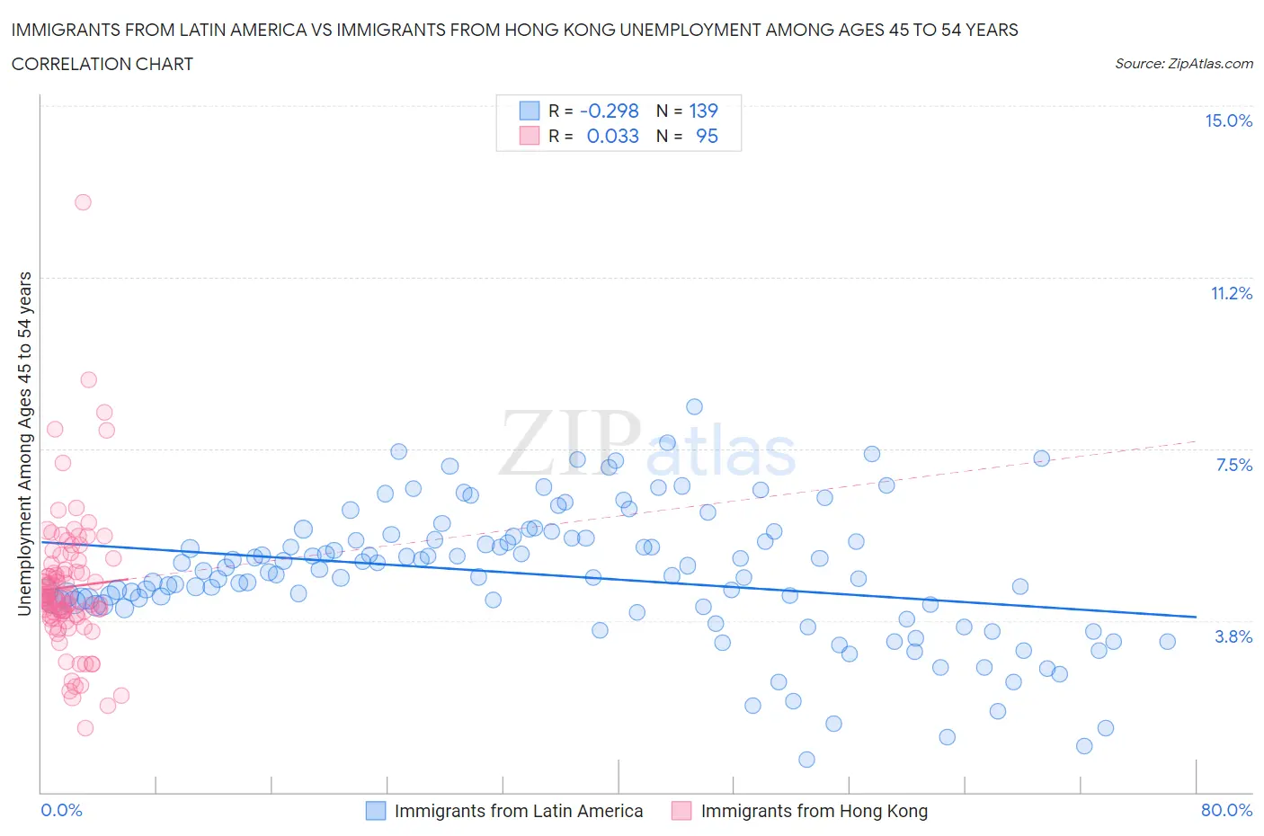 Immigrants from Latin America vs Immigrants from Hong Kong Unemployment Among Ages 45 to 54 years