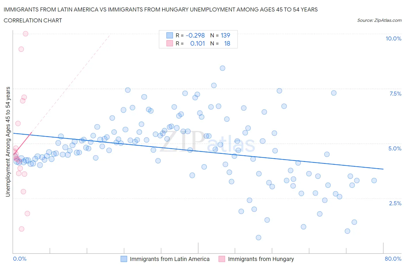 Immigrants from Latin America vs Immigrants from Hungary Unemployment Among Ages 45 to 54 years