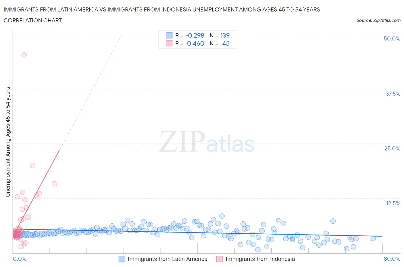 Immigrants from Latin America vs Immigrants from Indonesia Unemployment Among Ages 45 to 54 years