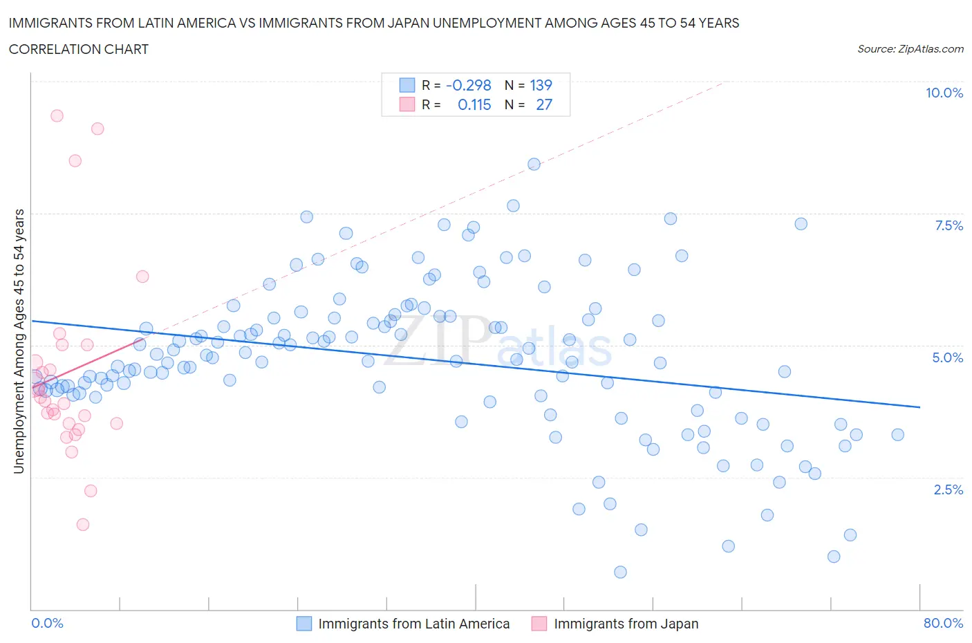 Immigrants from Latin America vs Immigrants from Japan Unemployment Among Ages 45 to 54 years