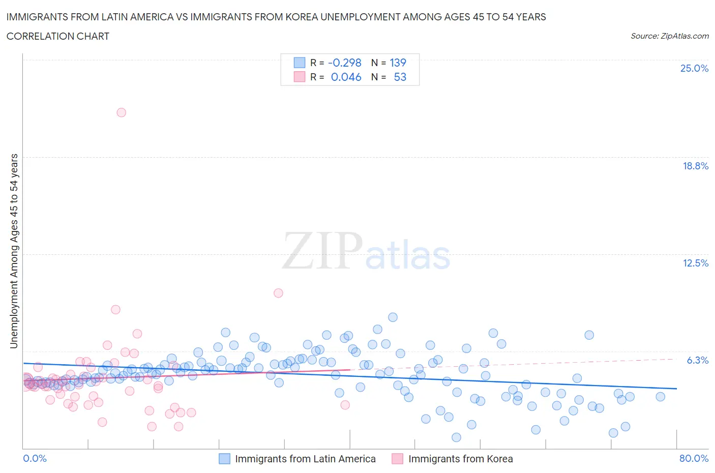 Immigrants from Latin America vs Immigrants from Korea Unemployment Among Ages 45 to 54 years