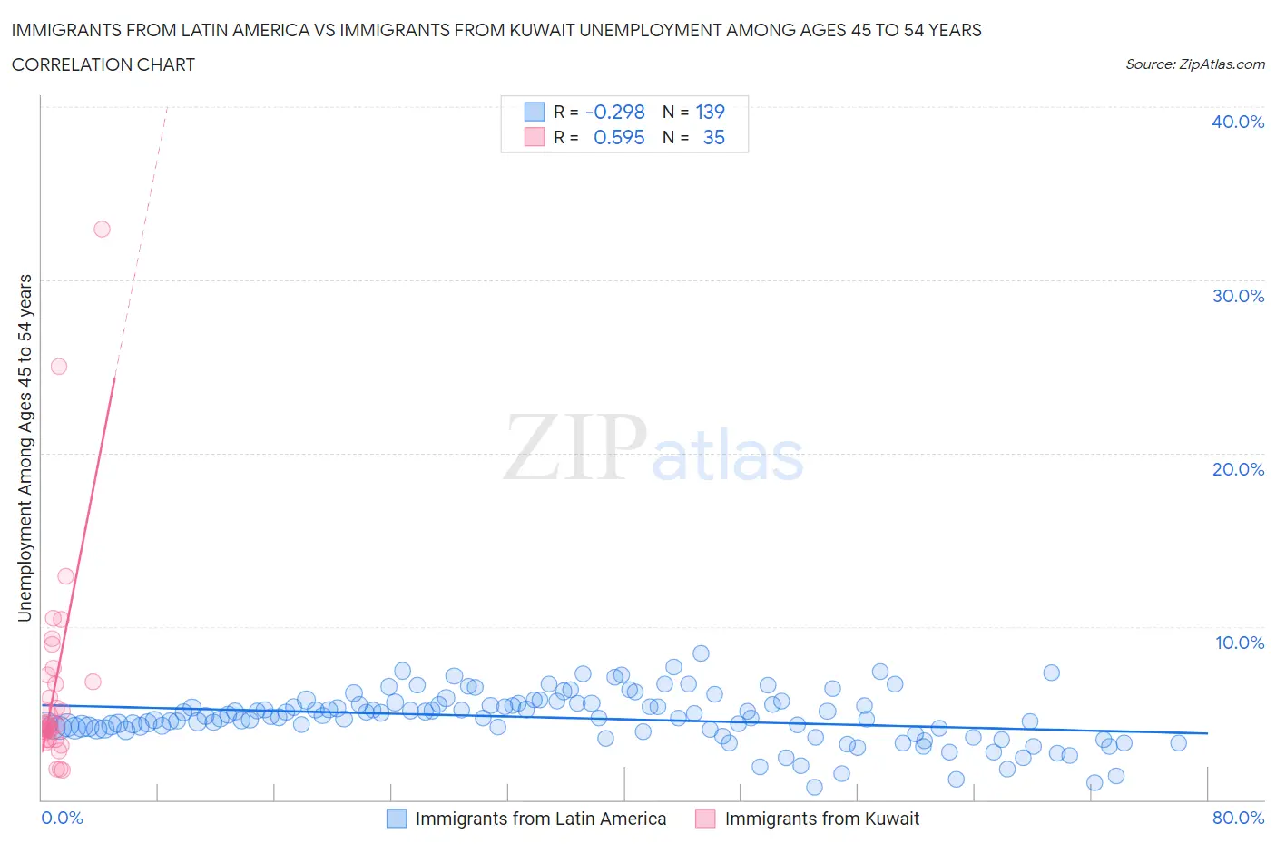 Immigrants from Latin America vs Immigrants from Kuwait Unemployment Among Ages 45 to 54 years