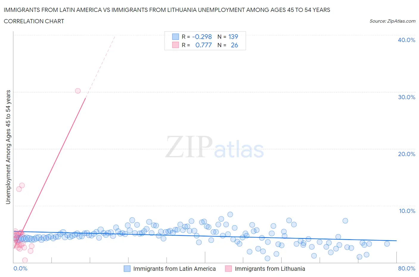 Immigrants from Latin America vs Immigrants from Lithuania Unemployment Among Ages 45 to 54 years