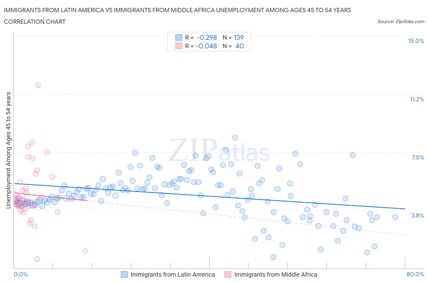 Immigrants from Latin America vs Immigrants from Middle Africa Unemployment Among Ages 45 to 54 years