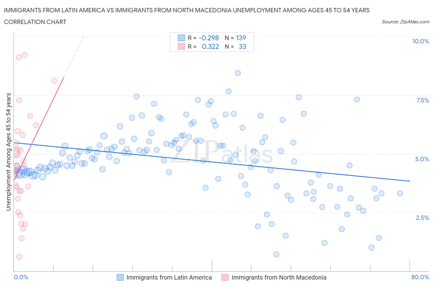 Immigrants from Latin America vs Immigrants from North Macedonia Unemployment Among Ages 45 to 54 years