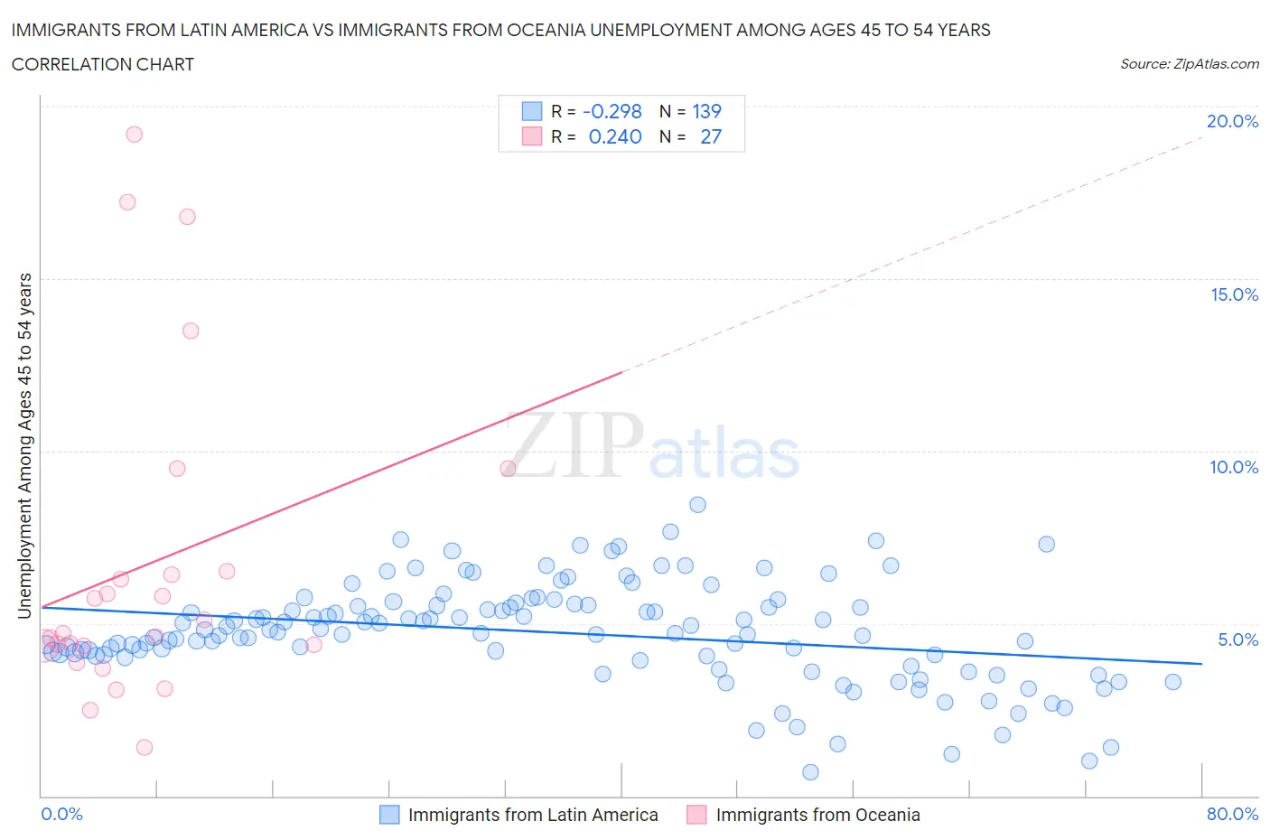Immigrants from Latin America vs Immigrants from Oceania Unemployment Among Ages 45 to 54 years