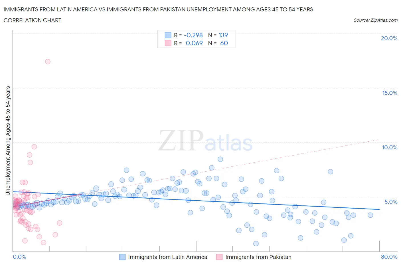 Immigrants from Latin America vs Immigrants from Pakistan Unemployment Among Ages 45 to 54 years