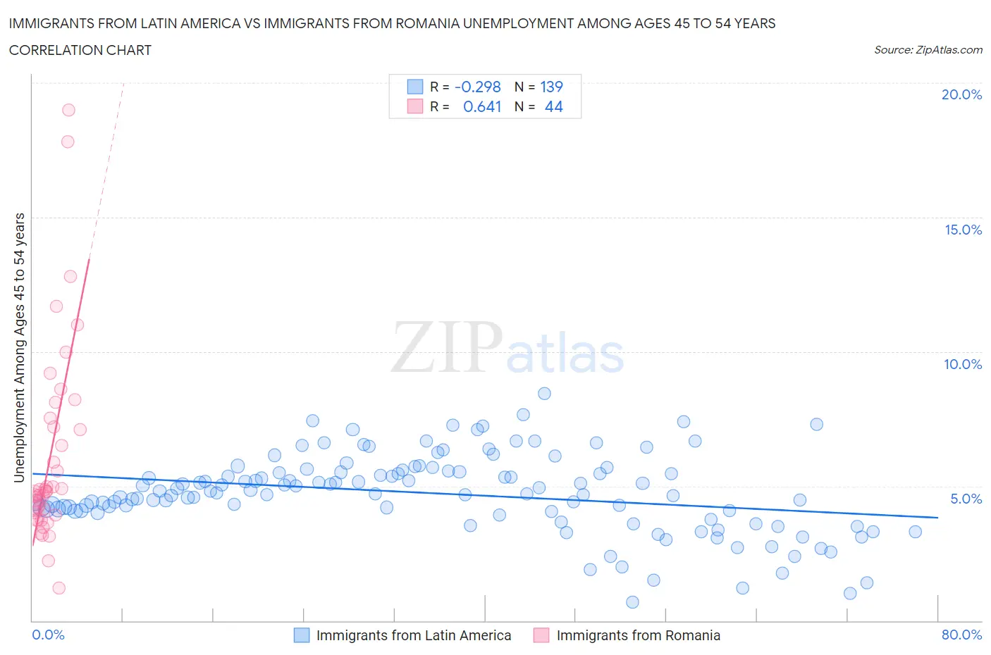 Immigrants from Latin America vs Immigrants from Romania Unemployment Among Ages 45 to 54 years
