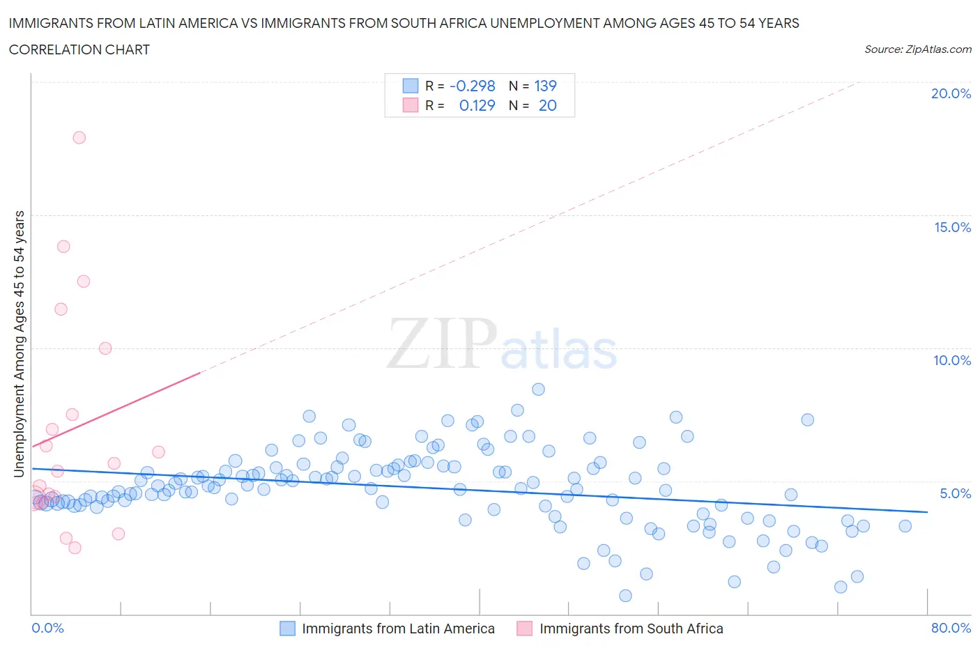 Immigrants from Latin America vs Immigrants from South Africa Unemployment Among Ages 45 to 54 years