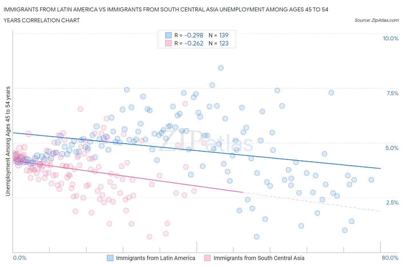 Immigrants from Latin America vs Immigrants from South Central Asia Unemployment Among Ages 45 to 54 years