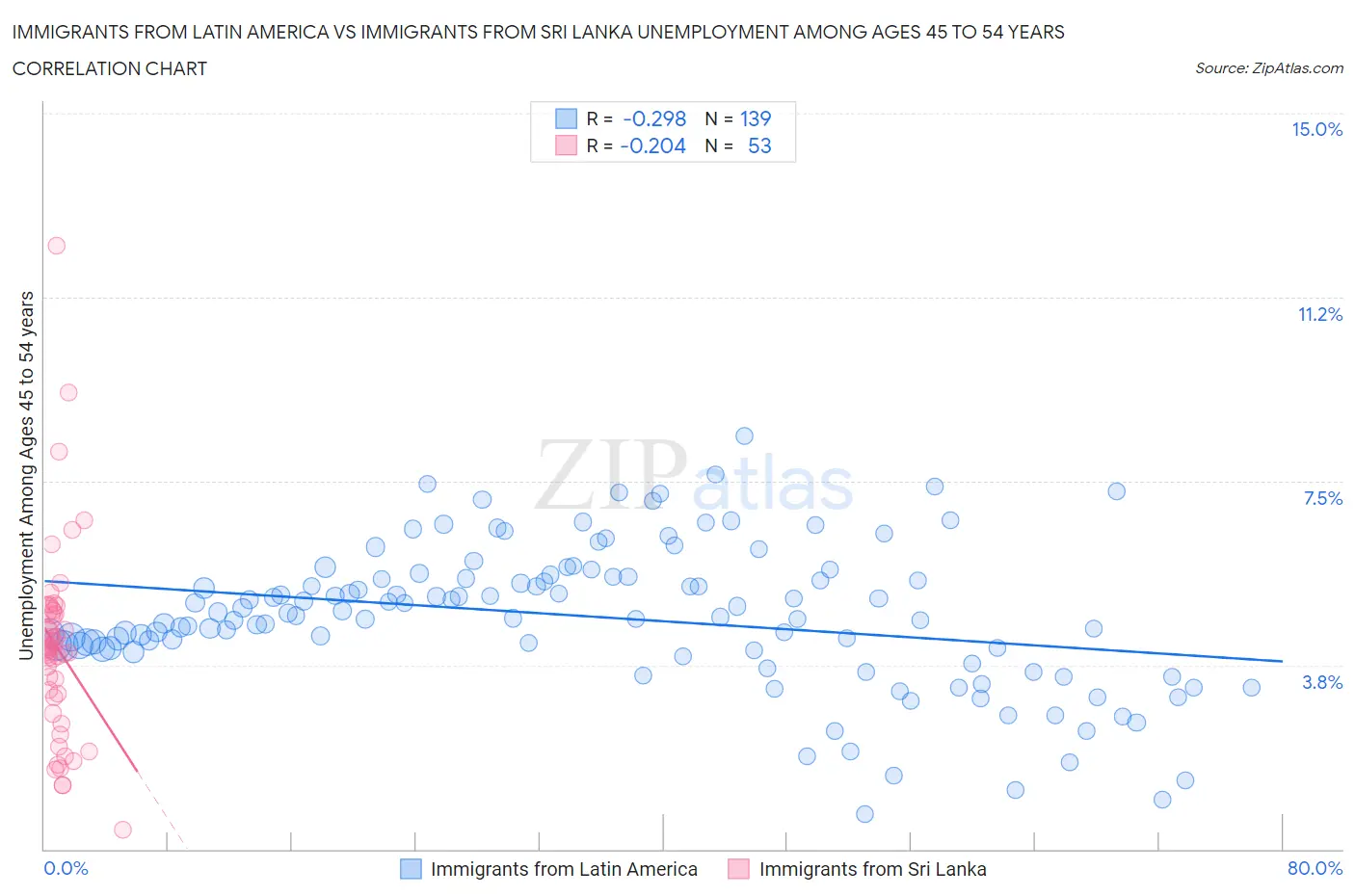 Immigrants from Latin America vs Immigrants from Sri Lanka Unemployment Among Ages 45 to 54 years