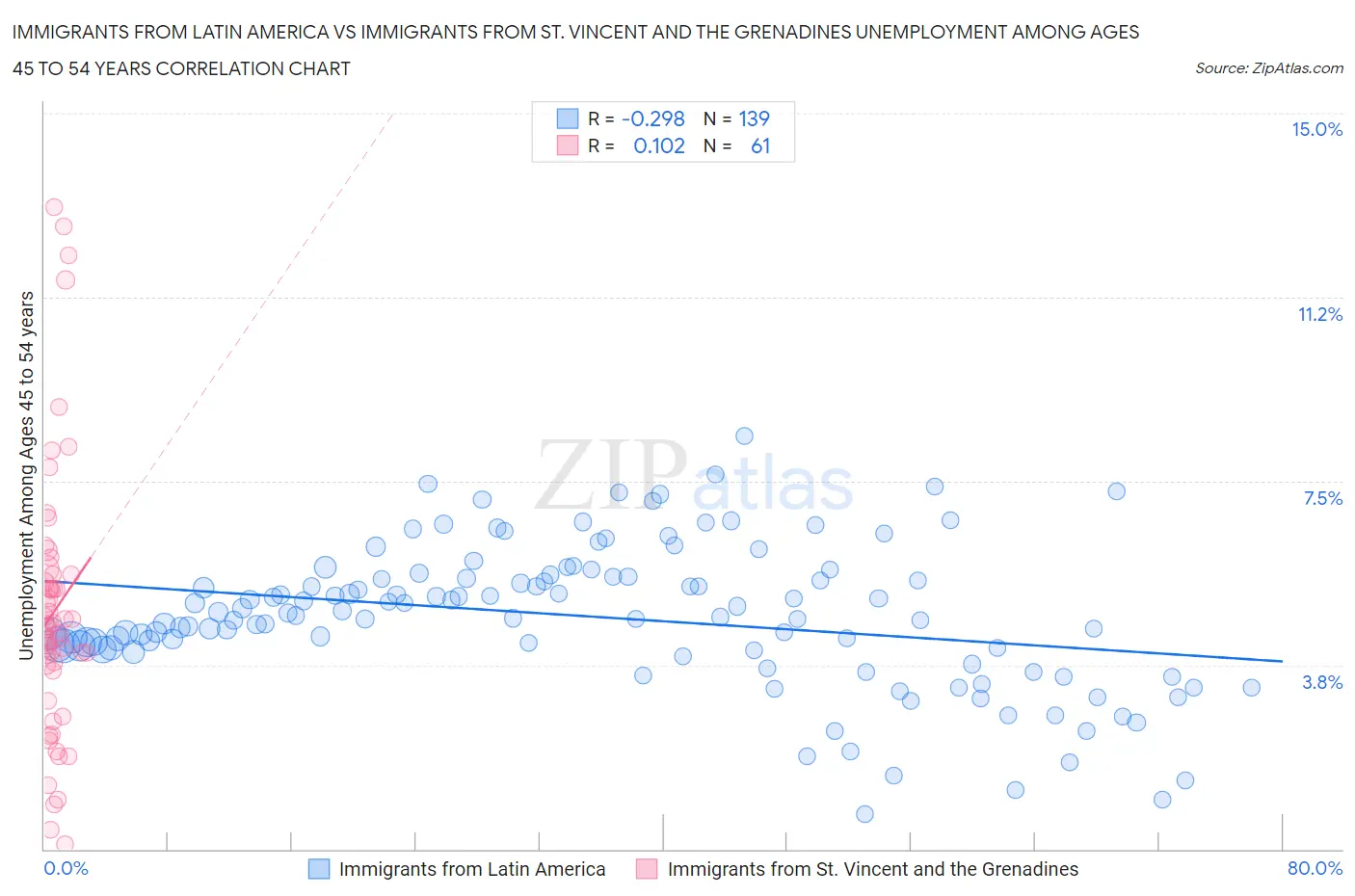 Immigrants from Latin America vs Immigrants from St. Vincent and the Grenadines Unemployment Among Ages 45 to 54 years