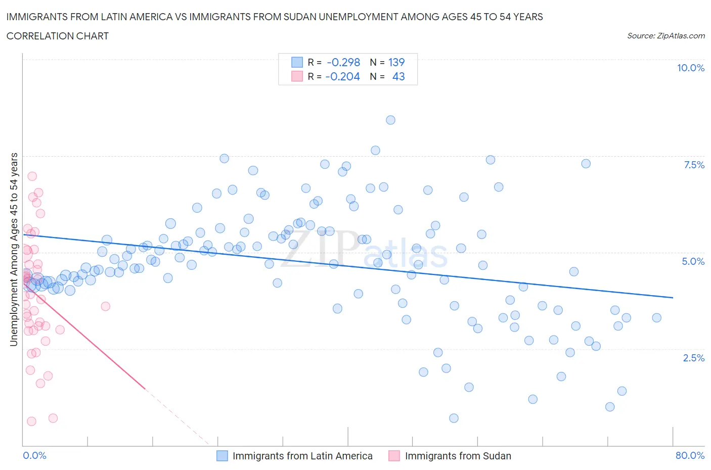 Immigrants from Latin America vs Immigrants from Sudan Unemployment Among Ages 45 to 54 years