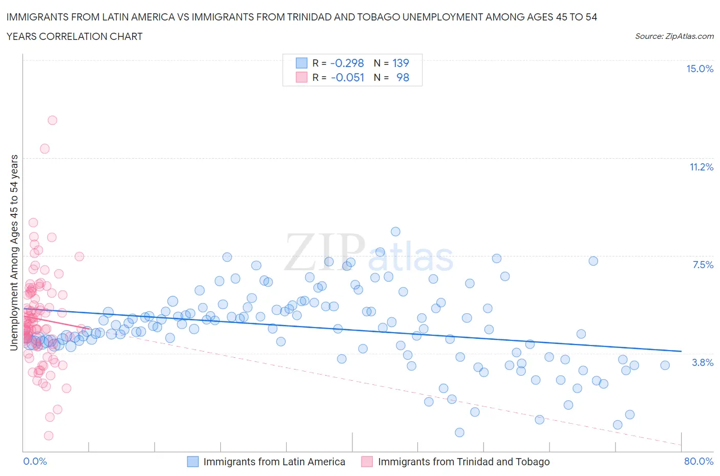 Immigrants from Latin America vs Immigrants from Trinidad and Tobago Unemployment Among Ages 45 to 54 years