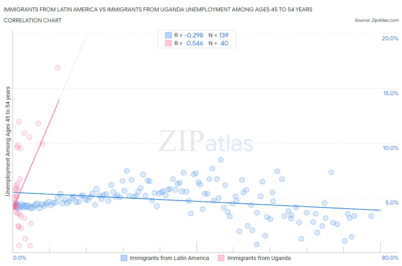 Immigrants from Latin America vs Immigrants from Uganda Unemployment Among Ages 45 to 54 years