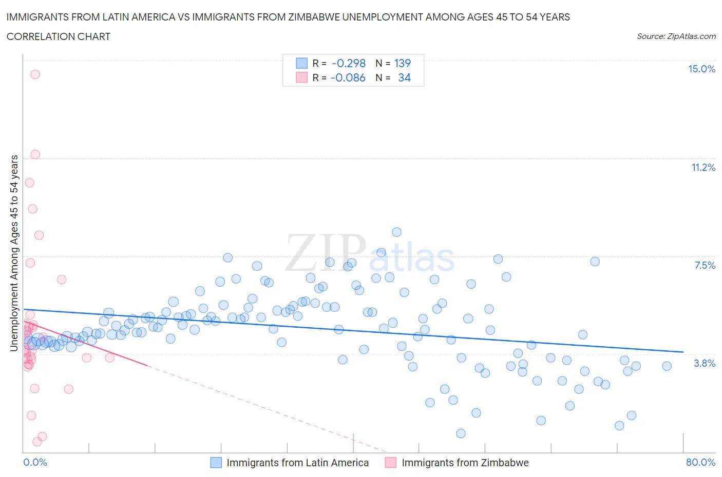 Immigrants from Latin America vs Immigrants from Zimbabwe Unemployment Among Ages 45 to 54 years