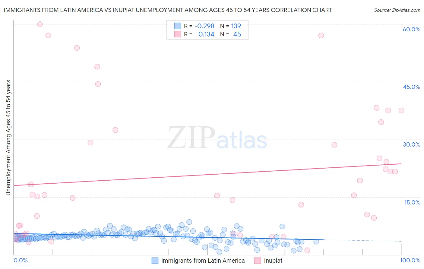 Immigrants from Latin America vs Inupiat Unemployment Among Ages 45 to 54 years