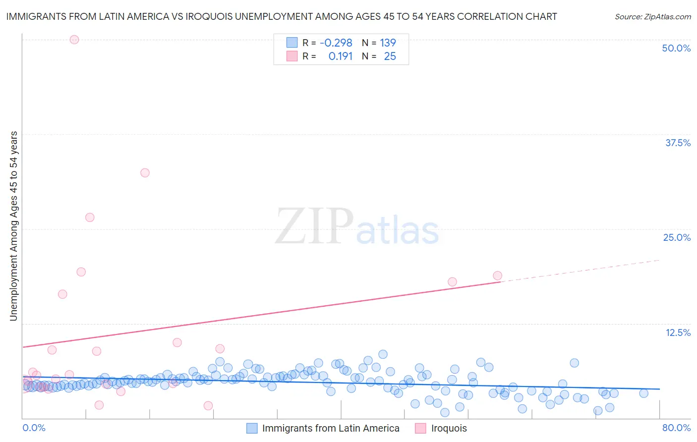 Immigrants from Latin America vs Iroquois Unemployment Among Ages 45 to 54 years