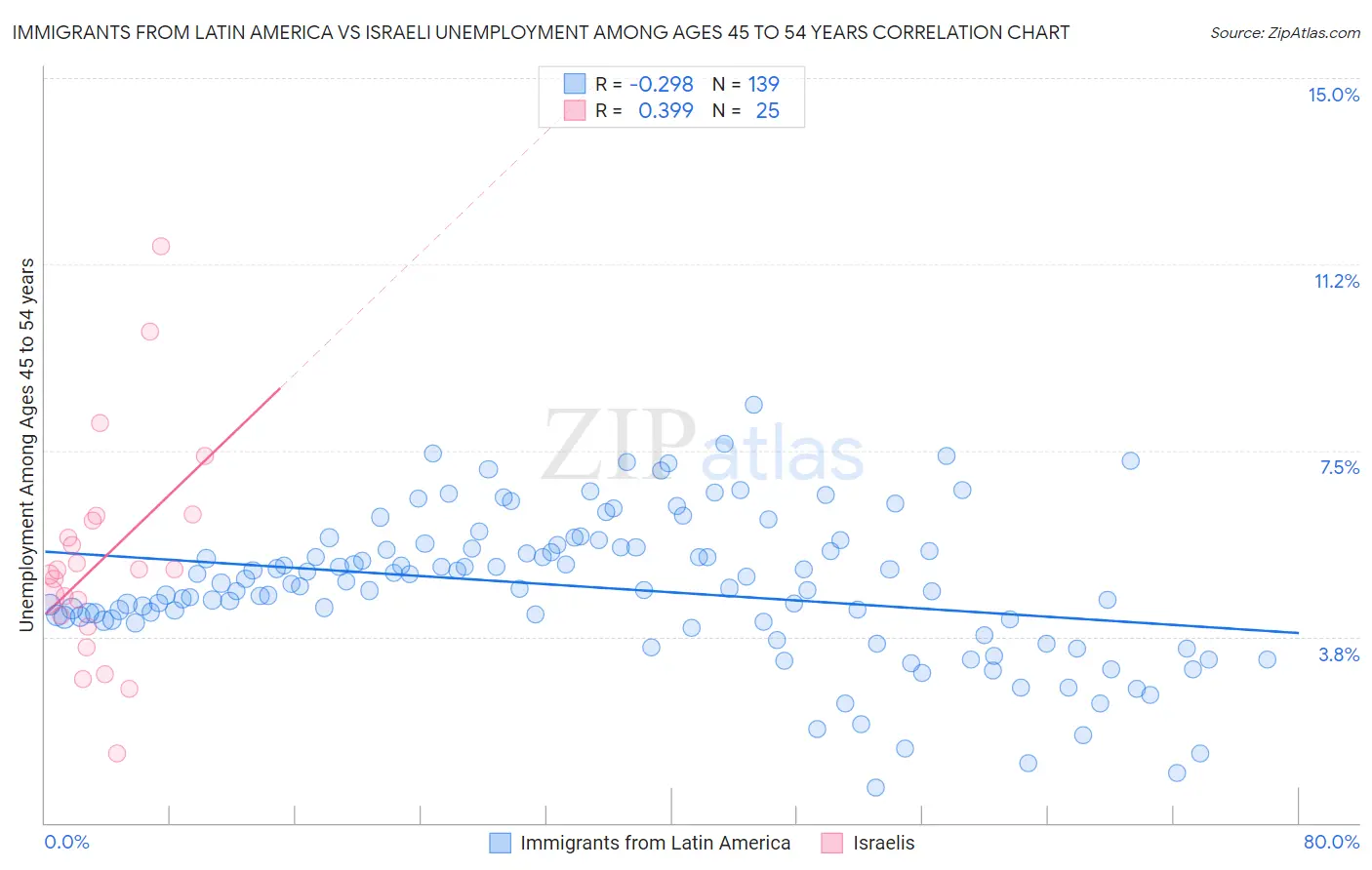 Immigrants from Latin America vs Israeli Unemployment Among Ages 45 to 54 years
