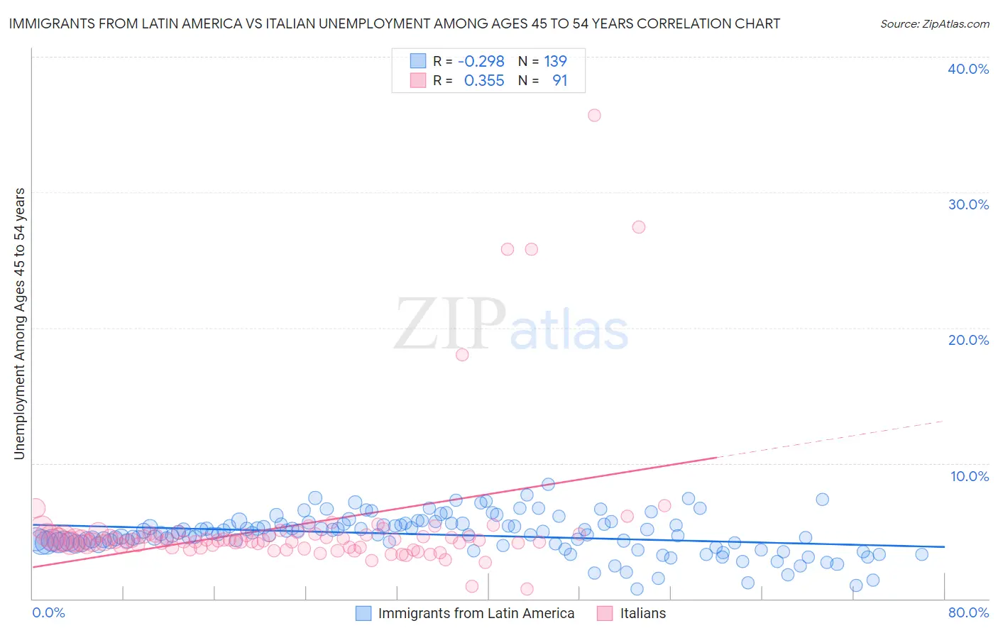 Immigrants from Latin America vs Italian Unemployment Among Ages 45 to 54 years