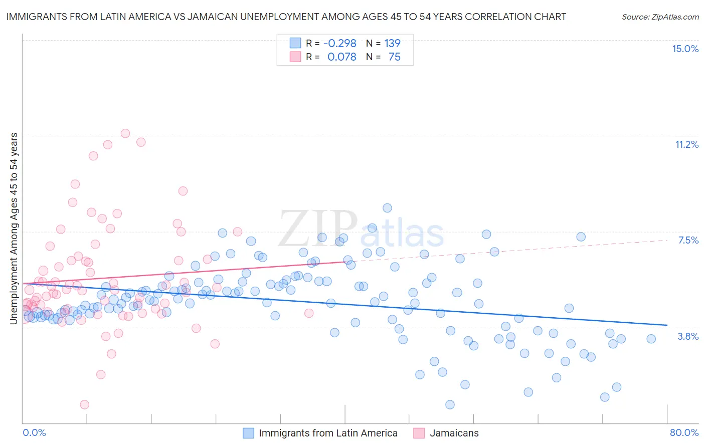 Immigrants from Latin America vs Jamaican Unemployment Among Ages 45 to 54 years