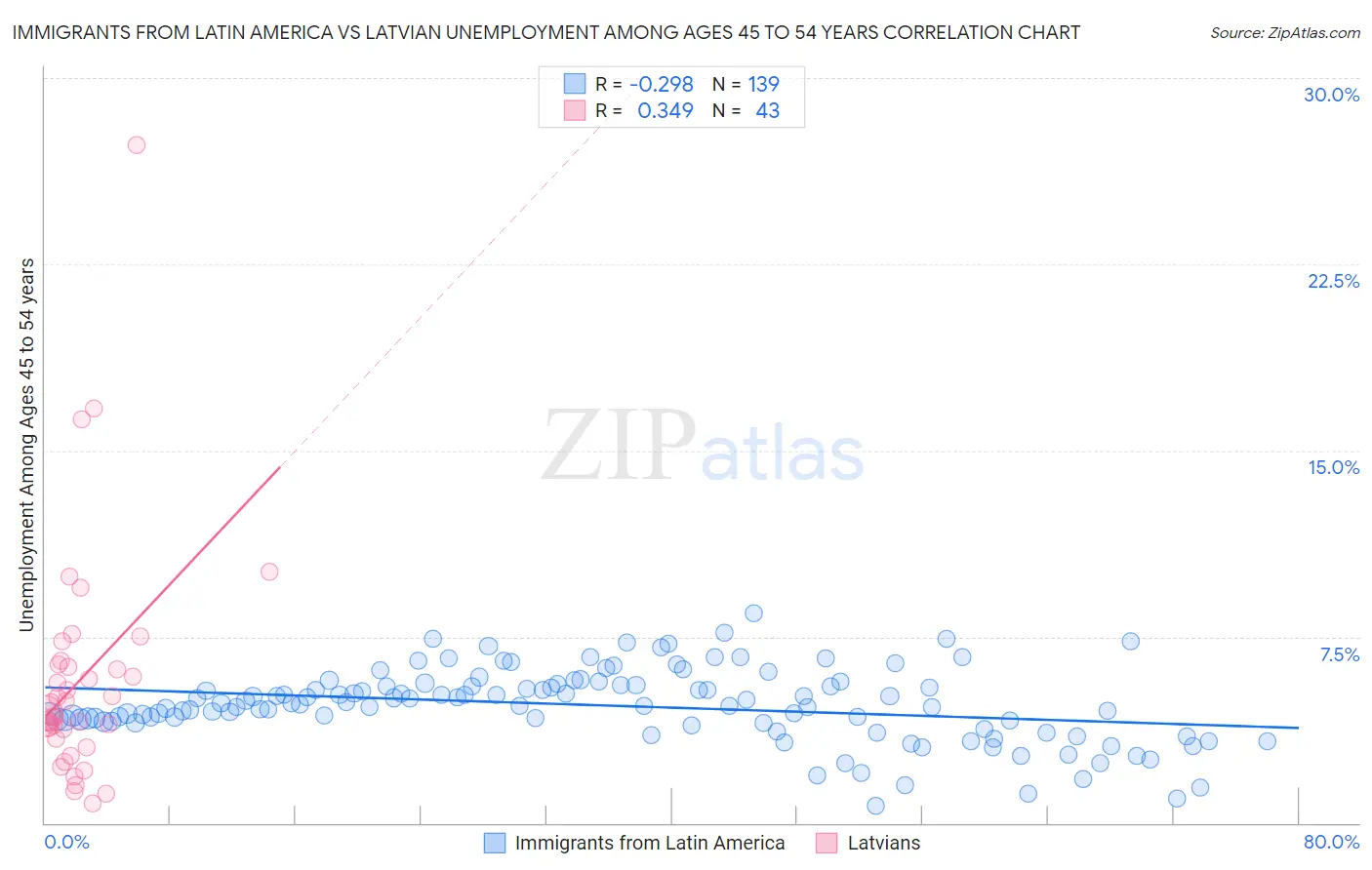 Immigrants from Latin America vs Latvian Unemployment Among Ages 45 to 54 years