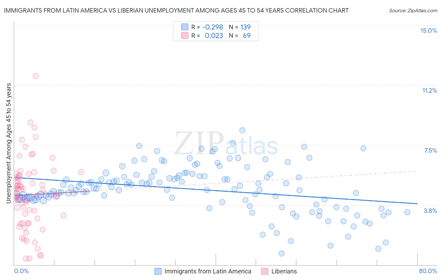 Immigrants from Latin America vs Liberian Unemployment Among Ages 45 to 54 years