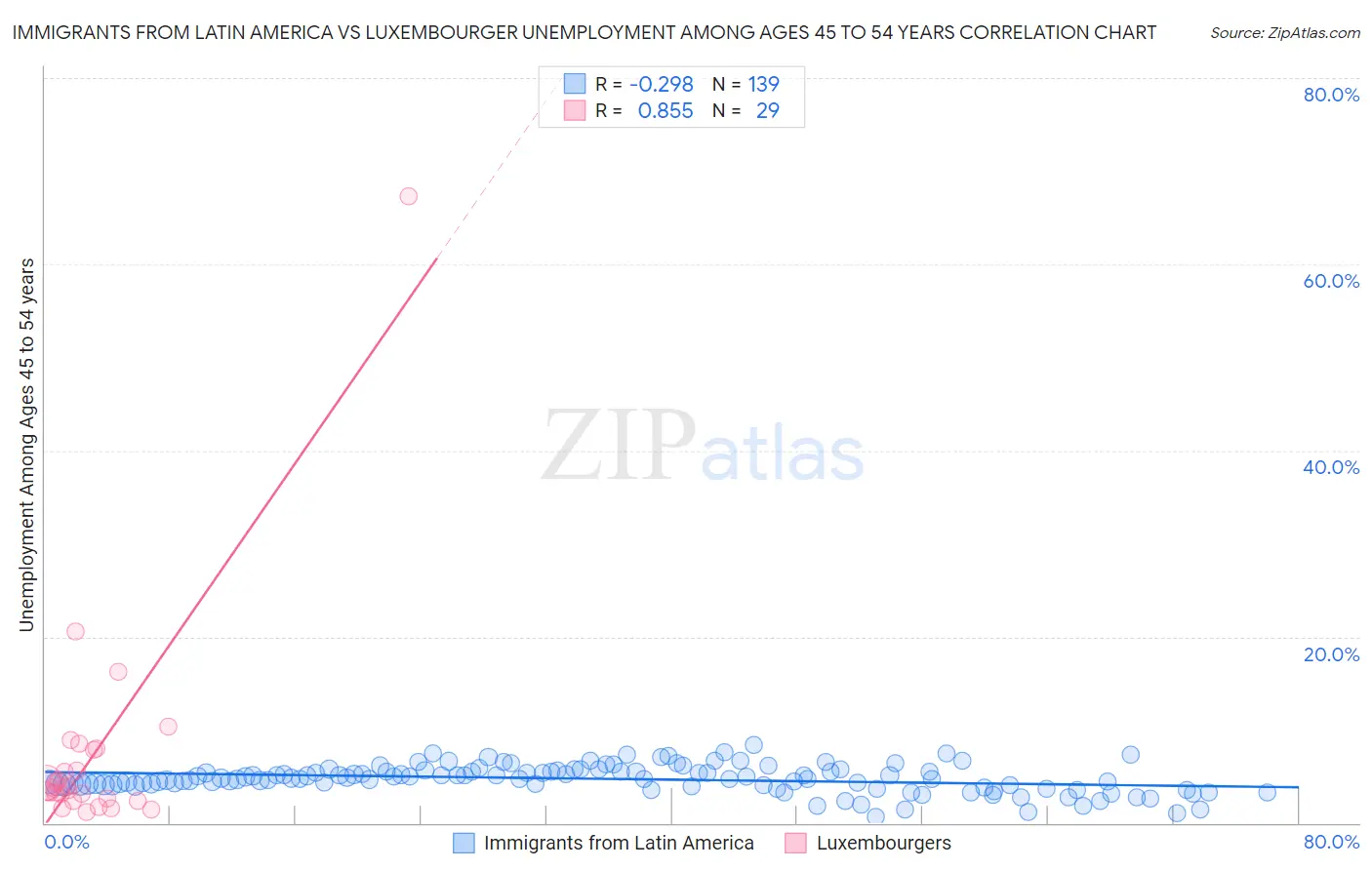 Immigrants from Latin America vs Luxembourger Unemployment Among Ages 45 to 54 years