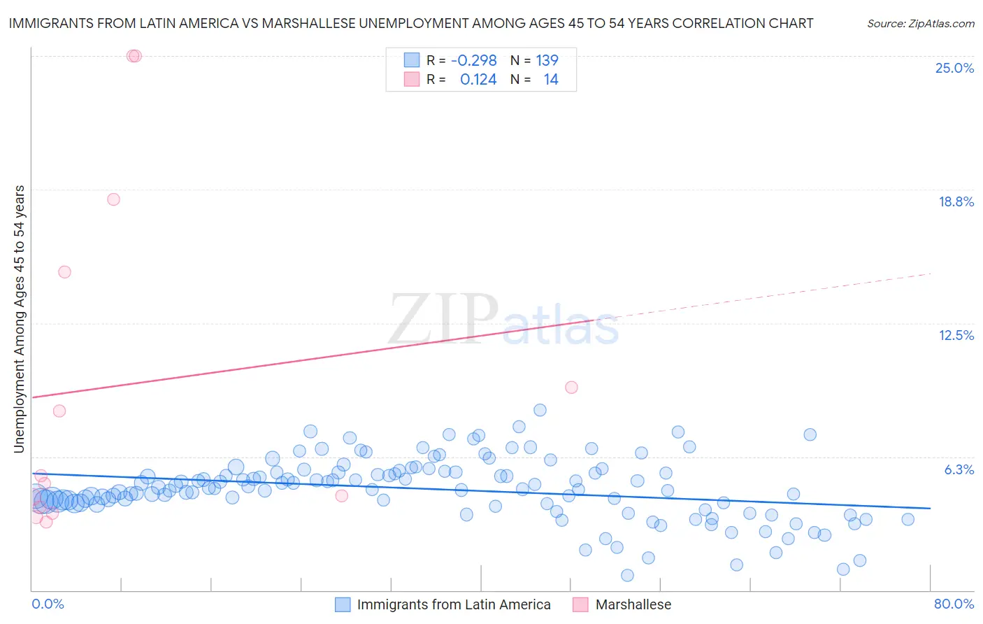 Immigrants from Latin America vs Marshallese Unemployment Among Ages 45 to 54 years