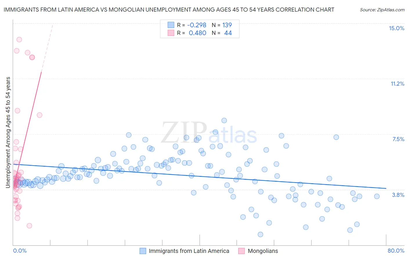 Immigrants from Latin America vs Mongolian Unemployment Among Ages 45 to 54 years