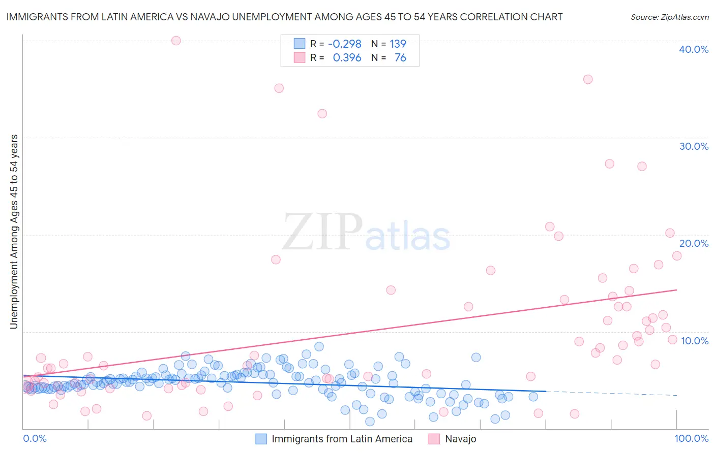 Immigrants from Latin America vs Navajo Unemployment Among Ages 45 to 54 years