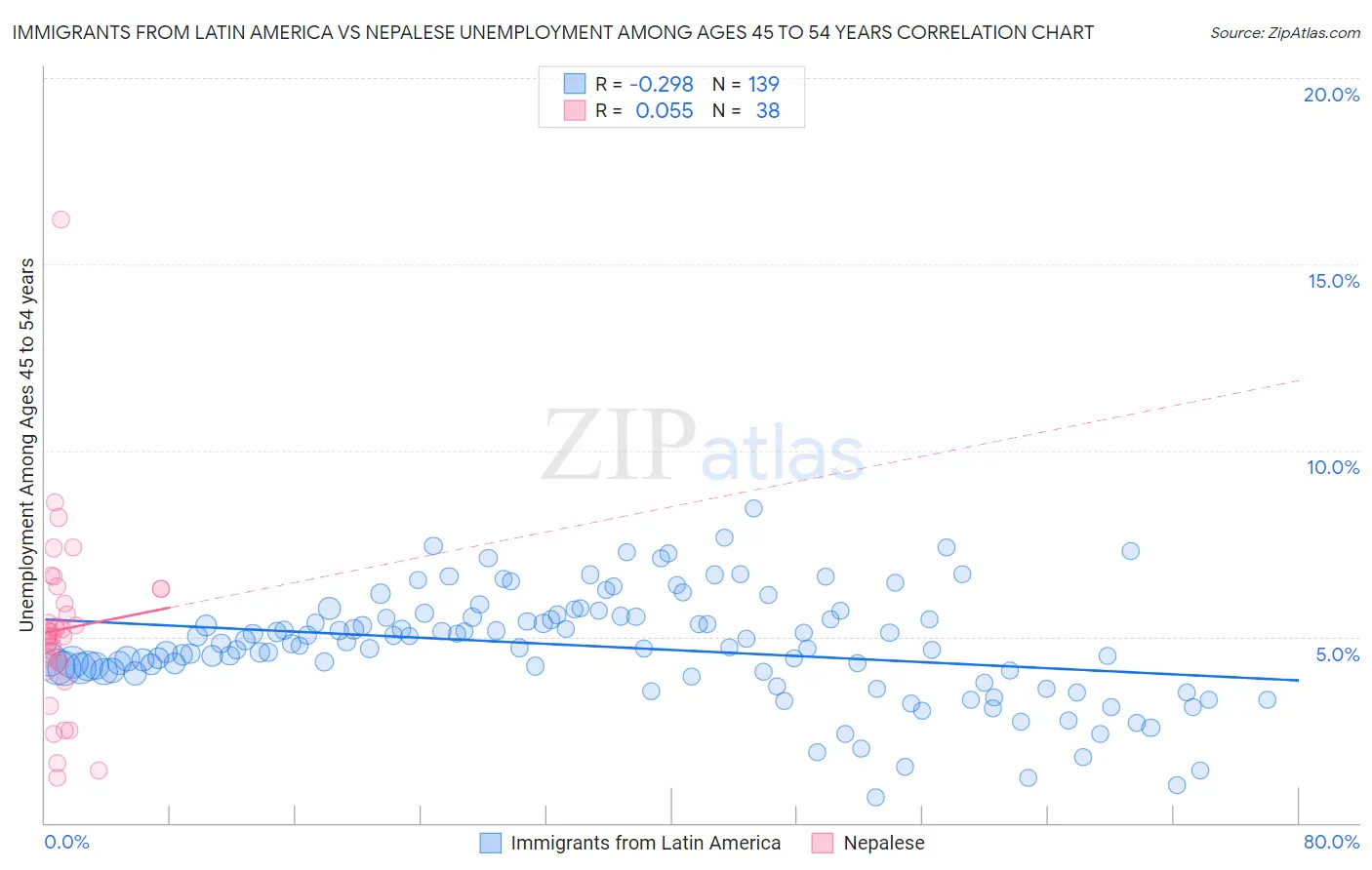 Immigrants from Latin America vs Nepalese Unemployment Among Ages 45 to 54 years