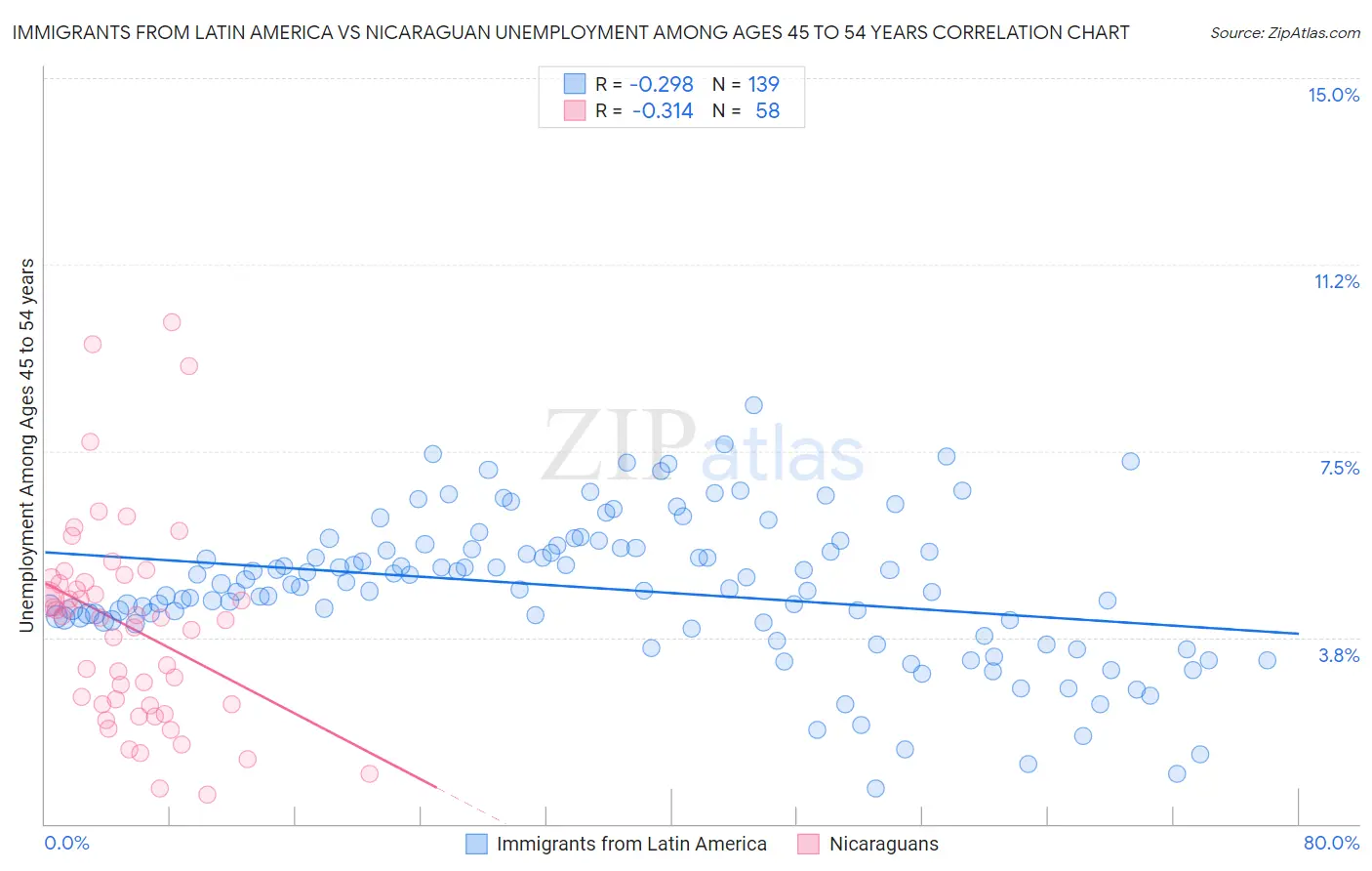 Immigrants from Latin America vs Nicaraguan Unemployment Among Ages 45 to 54 years